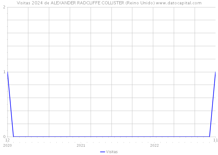 Visitas 2024 de ALEXANDER RADCLIFFE COLLISTER (Reino Unido) 