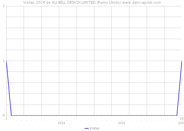 Visitas 2024 de ALI BELL DESIGN LIMITED (Reino Unido) 