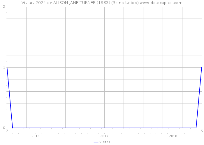 Visitas 2024 de ALISON JANE TURNER (1963) (Reino Unido) 