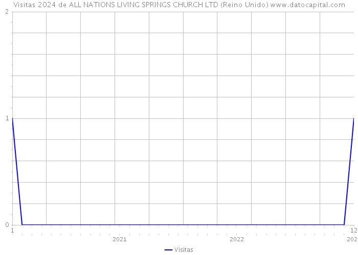 Visitas 2024 de ALL NATIONS LIVING SPRINGS CHURCH LTD (Reino Unido) 