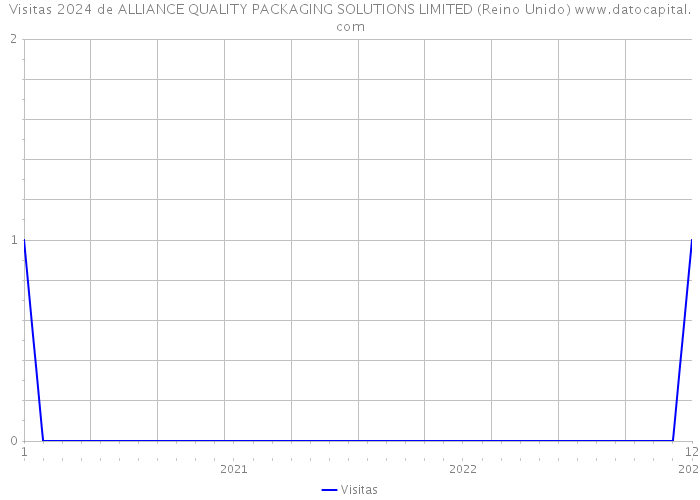 Visitas 2024 de ALLIANCE QUALITY PACKAGING SOLUTIONS LIMITED (Reino Unido) 