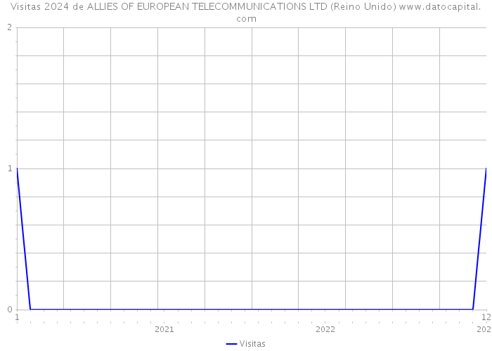 Visitas 2024 de ALLIES OF EUROPEAN TELECOMMUNICATIONS LTD (Reino Unido) 