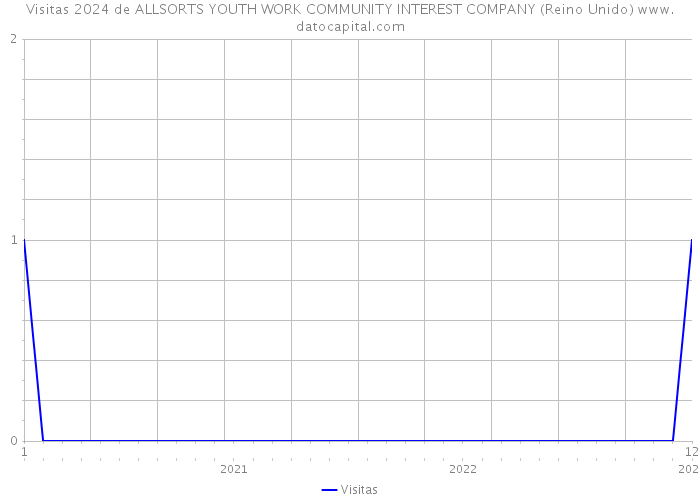 Visitas 2024 de ALLSORTS YOUTH WORK COMMUNITY INTEREST COMPANY (Reino Unido) 