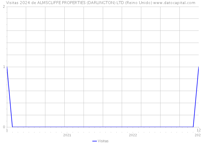 Visitas 2024 de ALMSCLIFFE PROPERTIES (DARLINGTON) LTD (Reino Unido) 