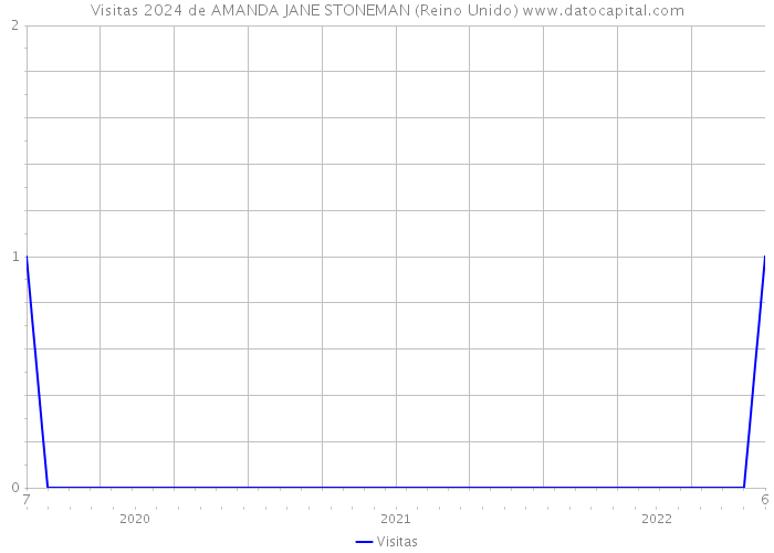 Visitas 2024 de AMANDA JANE STONEMAN (Reino Unido) 