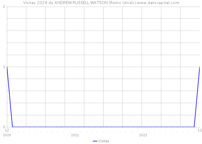 Visitas 2024 de ANDREW RUSSELL WATSON (Reino Unido) 