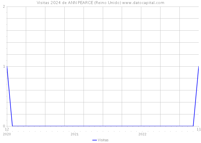 Visitas 2024 de ANN PEARCE (Reino Unido) 