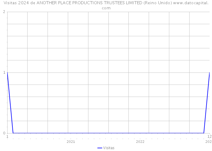 Visitas 2024 de ANOTHER PLACE PRODUCTIONS TRUSTEES LIMITED (Reino Unido) 