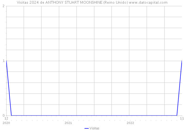 Visitas 2024 de ANTHONY STUART MOONSHINE (Reino Unido) 