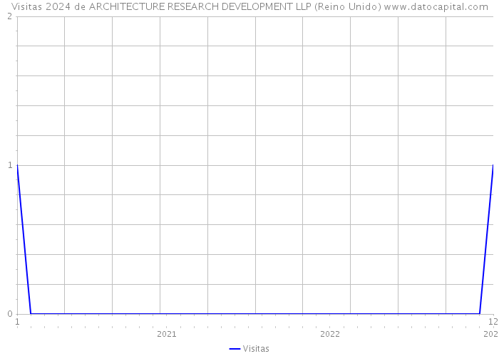 Visitas 2024 de ARCHITECTURE RESEARCH DEVELOPMENT LLP (Reino Unido) 