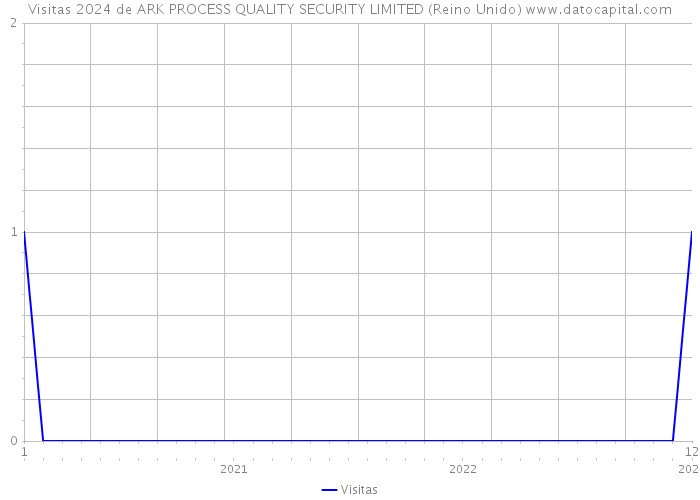 Visitas 2024 de ARK PROCESS QUALITY SECURITY LIMITED (Reino Unido) 
