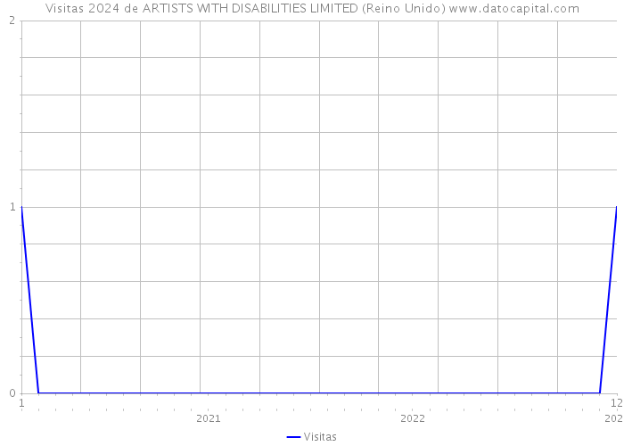 Visitas 2024 de ARTISTS WITH DISABILITIES LIMITED (Reino Unido) 