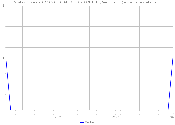 Visitas 2024 de ARYANA HALAL FOOD STORE LTD (Reino Unido) 