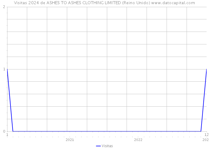 Visitas 2024 de ASHES TO ASHES CLOTHING LIMITED (Reino Unido) 