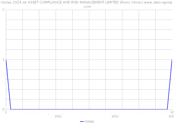 Visitas 2024 de ASSET COMPLIANCE AND RISK MANAGEMENT LIMITED (Reino Unido) 