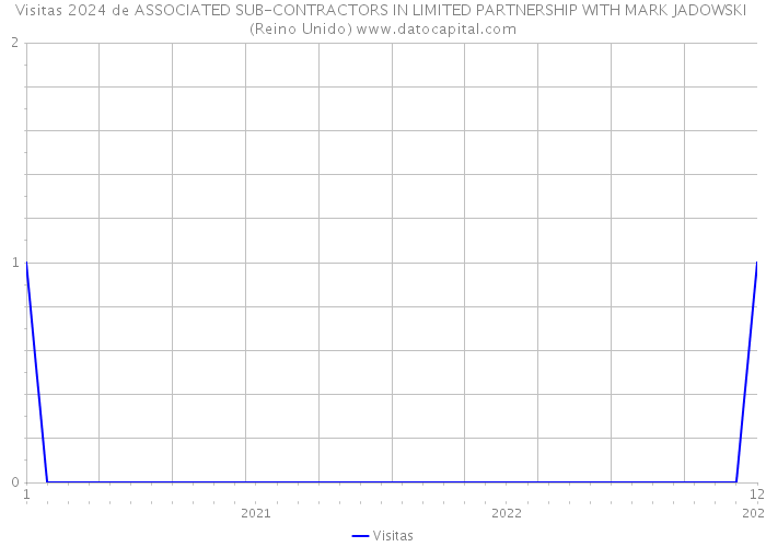 Visitas 2024 de ASSOCIATED SUB-CONTRACTORS IN LIMITED PARTNERSHIP WITH MARK JADOWSKI (Reino Unido) 