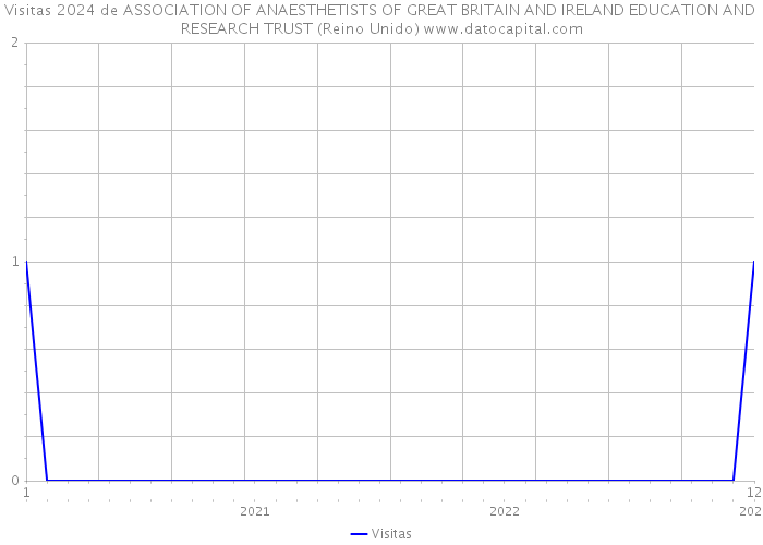 Visitas 2024 de ASSOCIATION OF ANAESTHETISTS OF GREAT BRITAIN AND IRELAND EDUCATION AND RESEARCH TRUST (Reino Unido) 