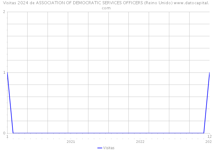 Visitas 2024 de ASSOCIATION OF DEMOCRATIC SERVICES OFFICERS (Reino Unido) 