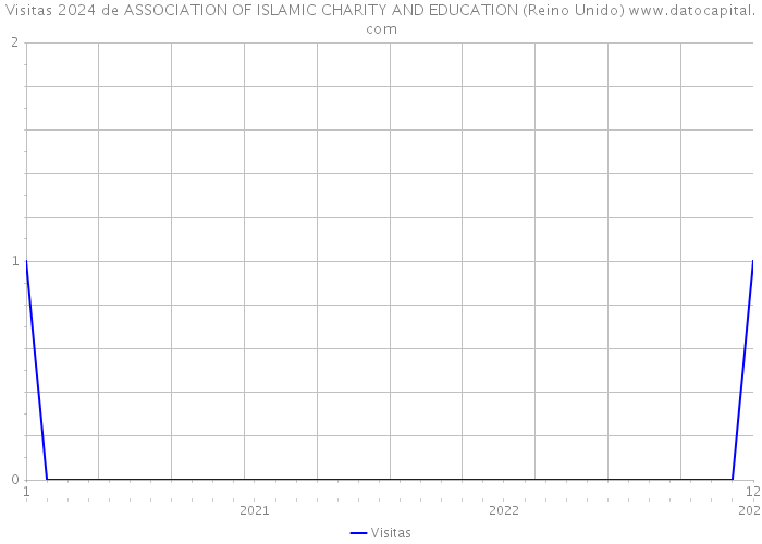 Visitas 2024 de ASSOCIATION OF ISLAMIC CHARITY AND EDUCATION (Reino Unido) 