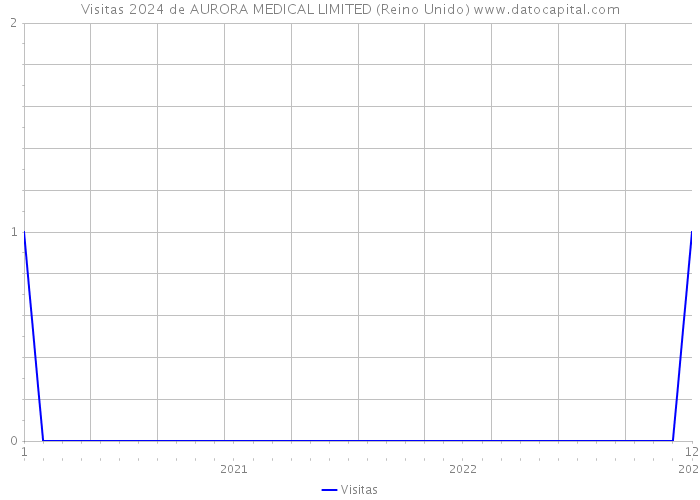 Visitas 2024 de AURORA MEDICAL LIMITED (Reino Unido) 