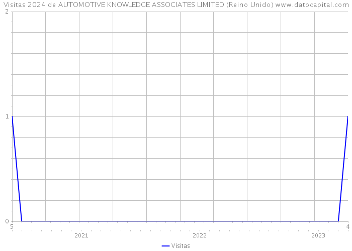 Visitas 2024 de AUTOMOTIVE KNOWLEDGE ASSOCIATES LIMITED (Reino Unido) 