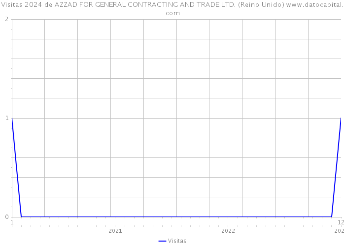 Visitas 2024 de AZZAD FOR GENERAL CONTRACTING AND TRADE LTD. (Reino Unido) 