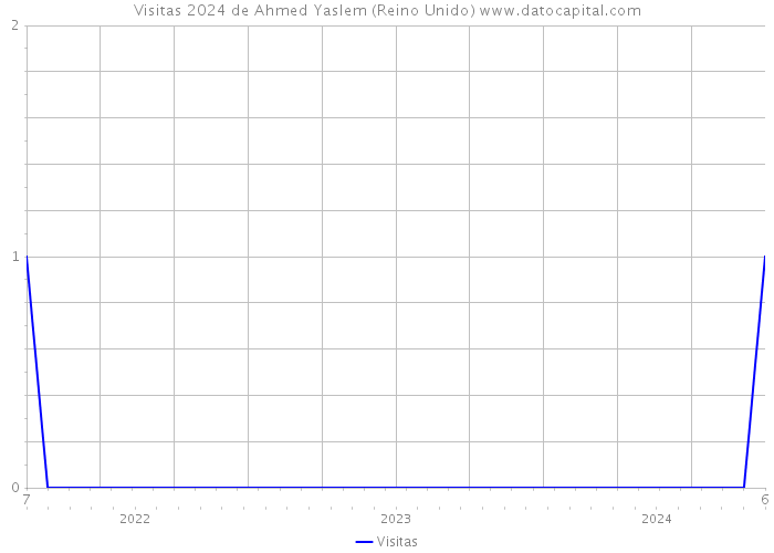 Visitas 2024 de Ahmed Yaslem (Reino Unido) 