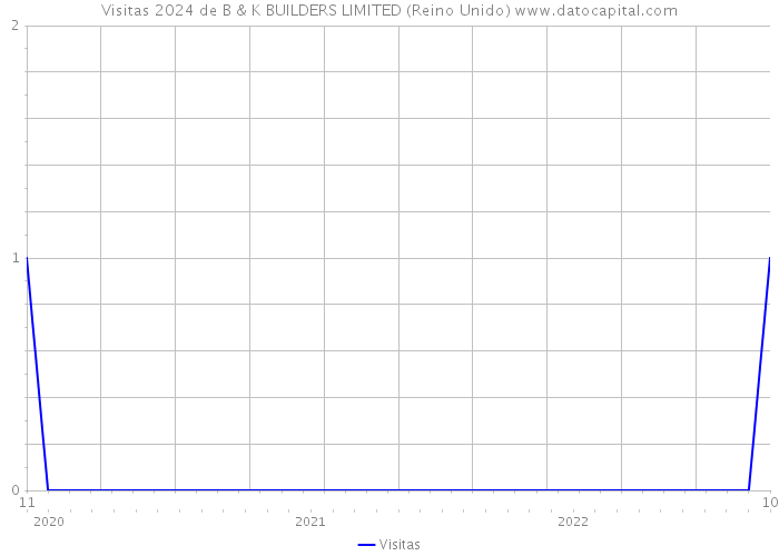 Visitas 2024 de B & K BUILDERS LIMITED (Reino Unido) 