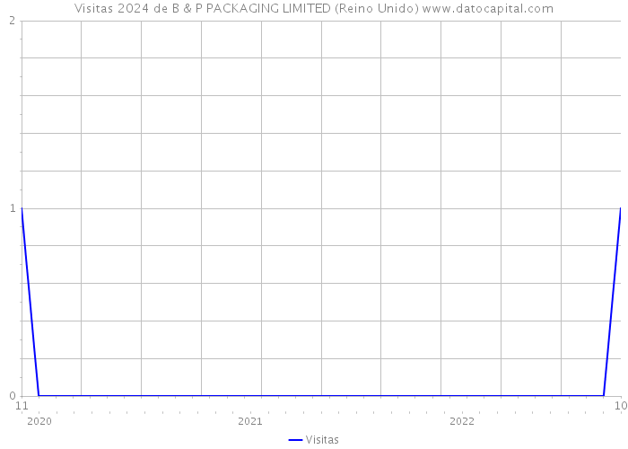 Visitas 2024 de B & P PACKAGING LIMITED (Reino Unido) 