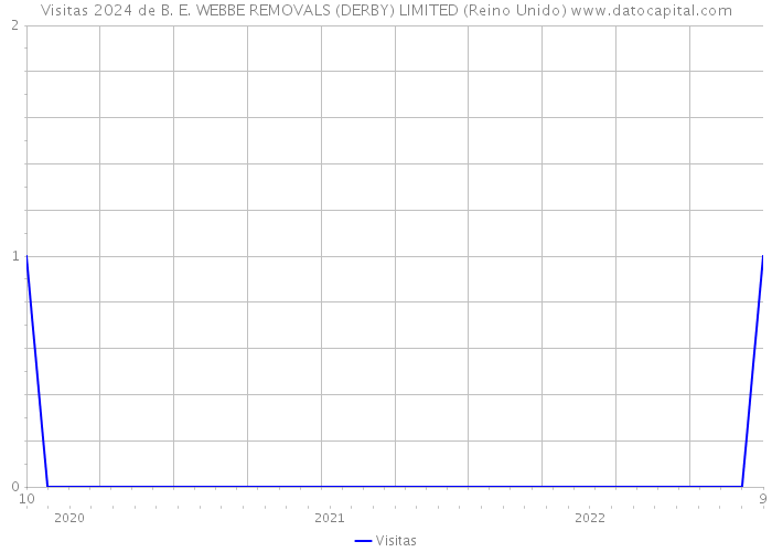 Visitas 2024 de B. E. WEBBE REMOVALS (DERBY) LIMITED (Reino Unido) 