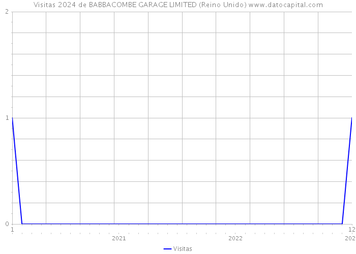 Visitas 2024 de BABBACOMBE GARAGE LIMITED (Reino Unido) 