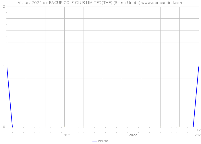 Visitas 2024 de BACUP GOLF CLUB LIMITED(THE) (Reino Unido) 