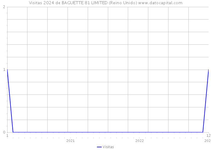 Visitas 2024 de BAGUETTE 81 LIMITED (Reino Unido) 