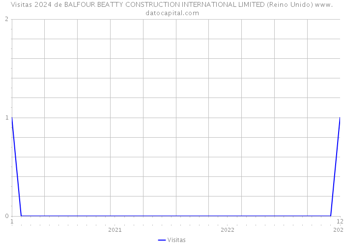 Visitas 2024 de BALFOUR BEATTY CONSTRUCTION INTERNATIONAL LIMITED (Reino Unido) 