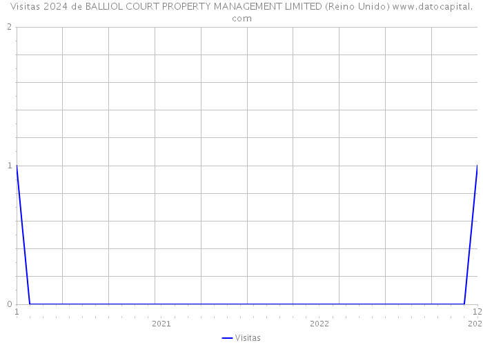 Visitas 2024 de BALLIOL COURT PROPERTY MANAGEMENT LIMITED (Reino Unido) 