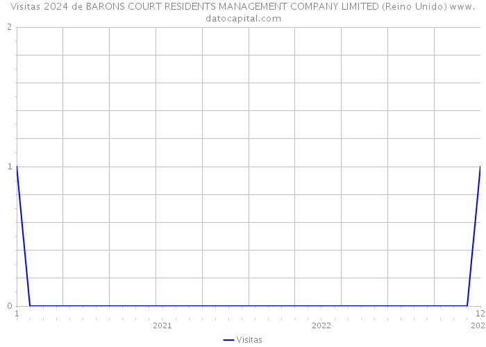 Visitas 2024 de BARONS COURT RESIDENTS MANAGEMENT COMPANY LIMITED (Reino Unido) 