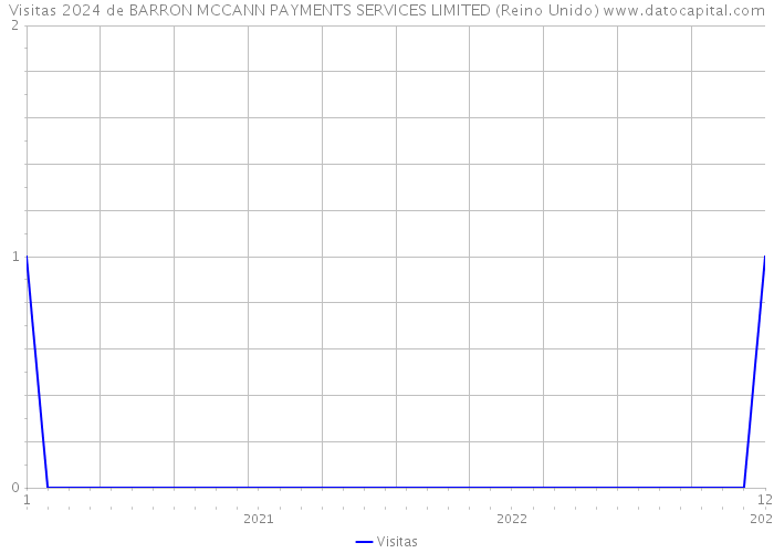 Visitas 2024 de BARRON MCCANN PAYMENTS SERVICES LIMITED (Reino Unido) 