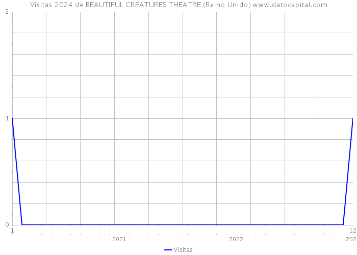 Visitas 2024 de BEAUTIFUL CREATURES THEATRE (Reino Unido) 