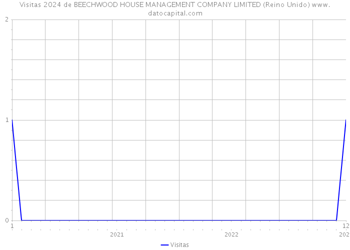 Visitas 2024 de BEECHWOOD HOUSE MANAGEMENT COMPANY LIMITED (Reino Unido) 