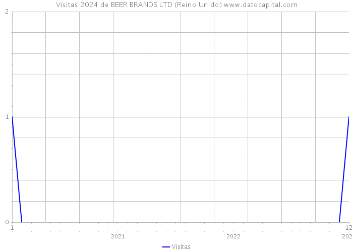 Visitas 2024 de BEER BRANDS LTD (Reino Unido) 