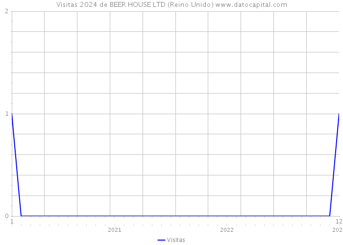 Visitas 2024 de BEER HOUSE LTD (Reino Unido) 