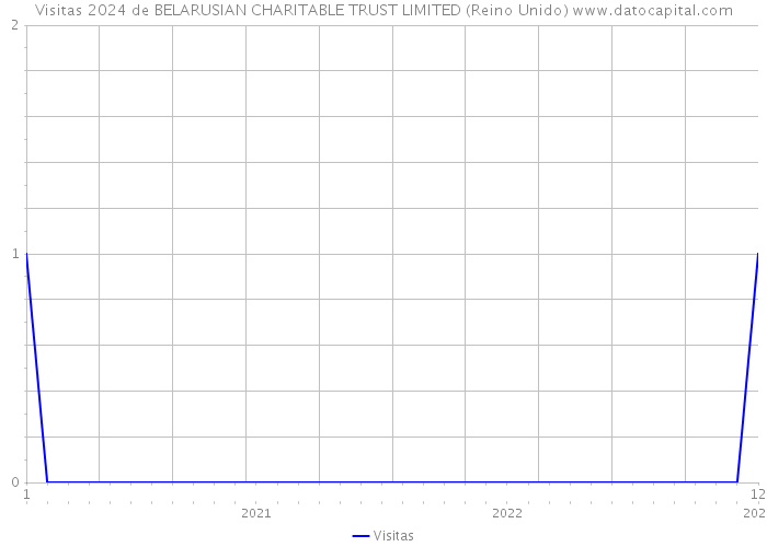 Visitas 2024 de BELARUSIAN CHARITABLE TRUST LIMITED (Reino Unido) 