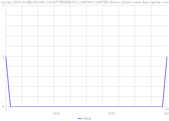 Visitas 2024 de BELGRAVIA COURT RESIDENTS COMPANY LIMITED (Reino Unido) 