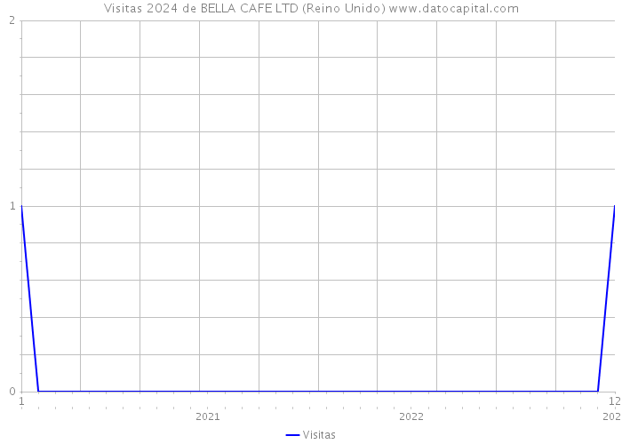 Visitas 2024 de BELLA CAFE LTD (Reino Unido) 