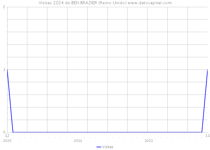 Visitas 2024 de BEN BRAZIER (Reino Unido) 