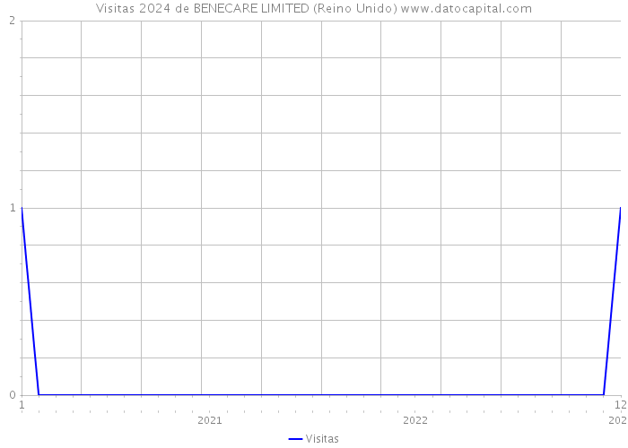 Visitas 2024 de BENECARE LIMITED (Reino Unido) 