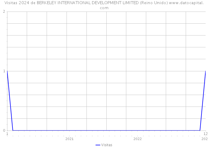 Visitas 2024 de BERKELEY INTERNATIONAL DEVELOPMENT LIMITED (Reino Unido) 