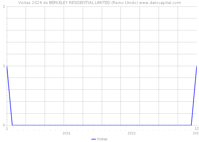 Visitas 2024 de BERKELEY RESIDENTIAL LIMITED (Reino Unido) 