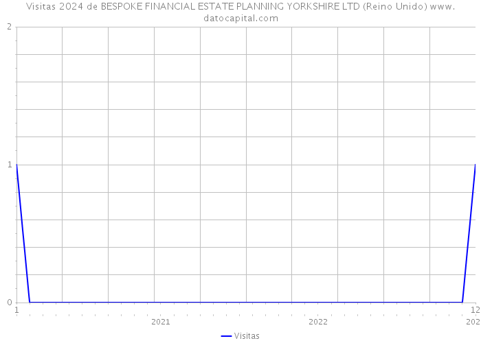 Visitas 2024 de BESPOKE FINANCIAL ESTATE PLANNING YORKSHIRE LTD (Reino Unido) 