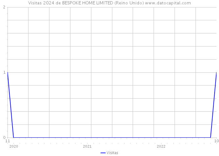 Visitas 2024 de BESPOKE HOME LIMITED (Reino Unido) 